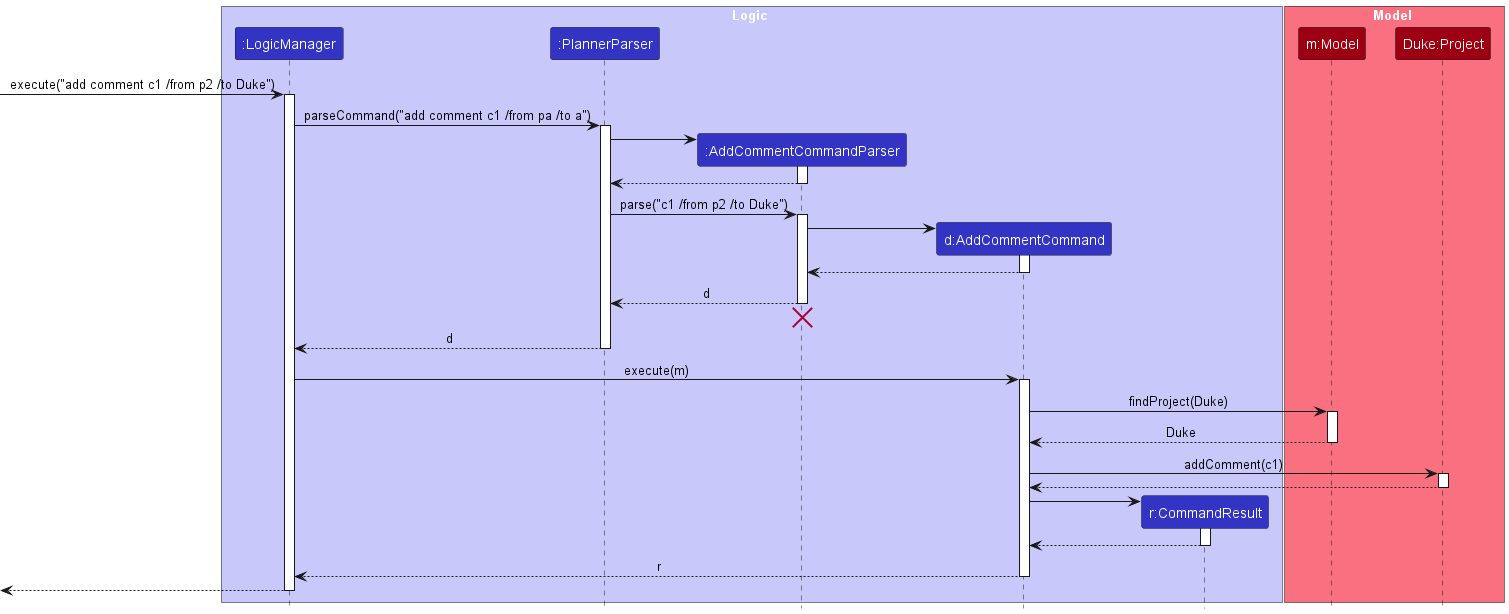 Interactions Inside the Logic Component for the `add comment c1 /from p2 /to Duke` Command