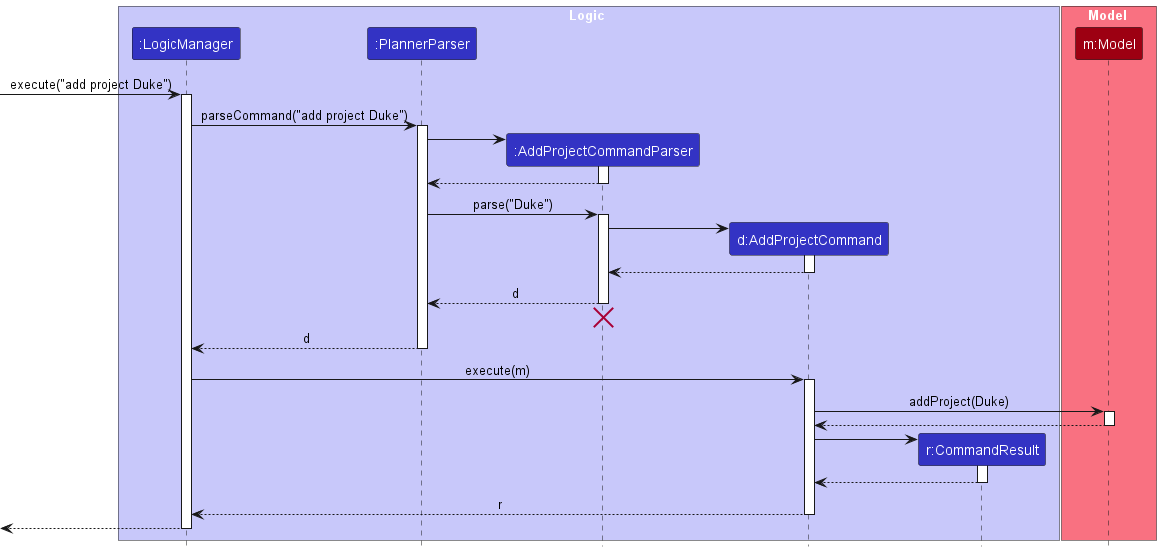 Interactions Inside the Logic Component for the `add project Duke` Command