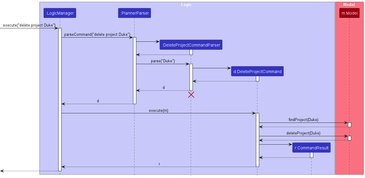 Interactions Inside the Logic Component for the `delete project Duke` Command