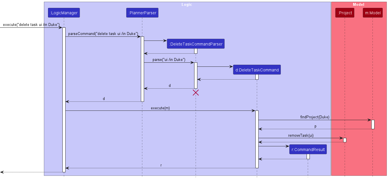 Interactions Inside the Logic Component for the `delete task ui /in Duke` Command