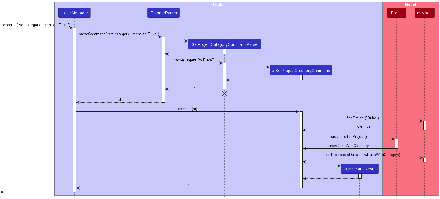 Interactions Inside the Logic Component for the `set category urgent /to Duke` Command